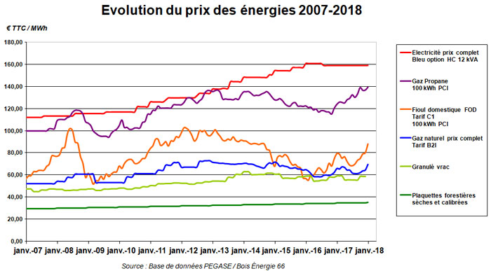 Le prix du gaz naturel en France Le prix du gaz naturel en France